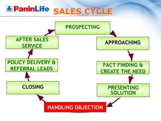 SALES CYCLE
                    PROSPECTING

  AFTER SALES
                                    APPROACHING
    SERVICE


POLICY DELIVERY &                  FACT FINDING &
 REFERRAL LEADS                   CREATE THE NEED

     CLOSING                        PRESENTING
                                     SOLUTION

               HANDLING OBJECTION
 
