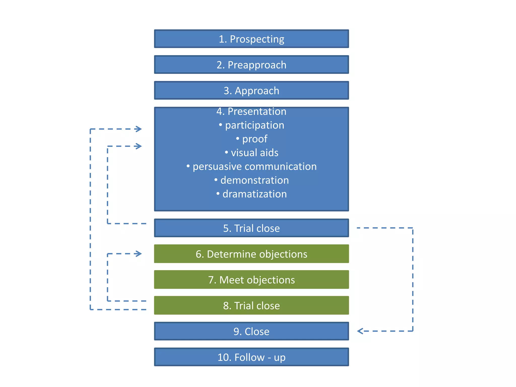Objection Flowchart Handling objections | PPTX