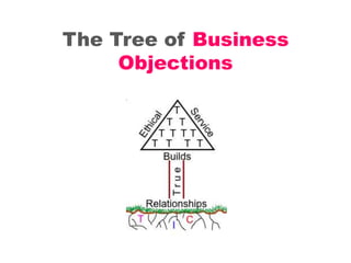 The Tree of Business
     Objections
 