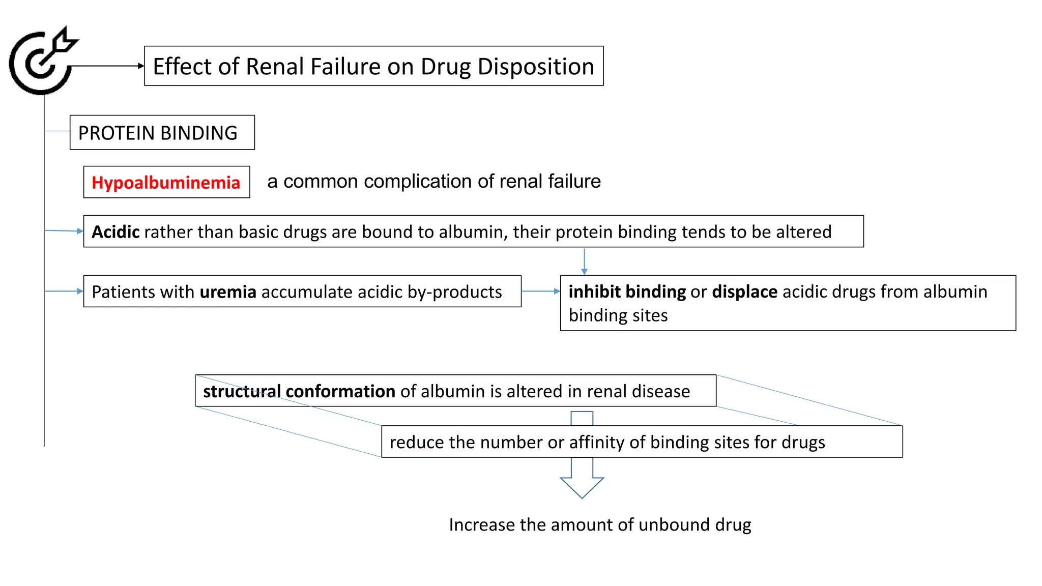 Handling of drugs in Renal Failure (kinetics and dynamics) | PPTX