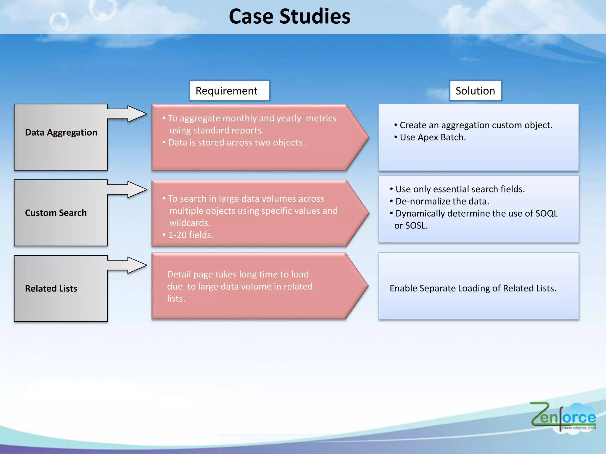 • Create an aggregation custom object.
• Use Apex Batch.Data Aggregation
• To aggregate monthly and yearly metrics
using standard reports.
• Data is stored across two objects.
Requirement Solution
Custom Search
• To search in large data volumes across
multiple objects using specific values and
wildcards.
• 1-20 fields.
• Use only essential search fields.
• De-normalize the data.
• Dynamically determine the use of SOQL
or SOSL.
Related Lists
Detail page takes long time to load
due to large data volume in related
lists.
Enable Separate Loading of Related Lists.
Case Studies
 