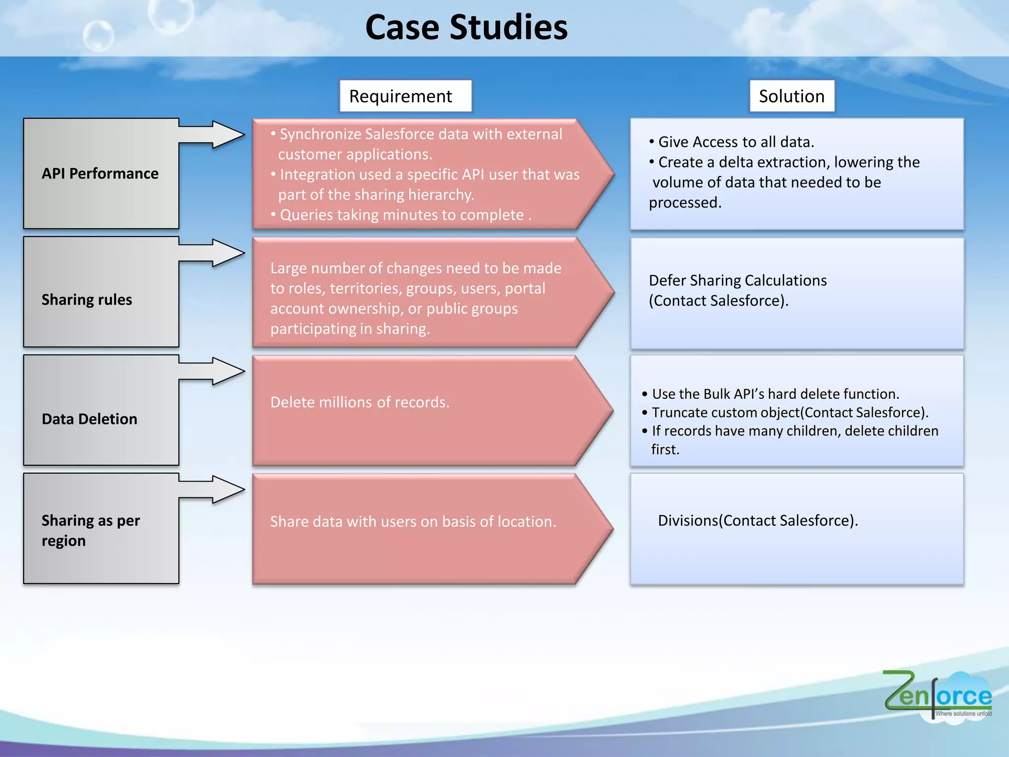 Requirement Solution
Sharing rules
Large number of changes need to be made
to roles, territories, groups, users, portal
account ownership, or public groups
participating in sharing.
• Give Access to all data.
• Create a delta extraction, lowering the
volume of data that needed to be
processed.
API Performance
• Synchronize Salesforce data with external
customer applications.
• Integration used a specific API user that was
part of the sharing hierarchy.
• Queries taking minutes to complete .
Data Deletion
Defer Sharing Calculations
(Contact Salesforce).
Delete millions of records.
• Use the Bulk API s ha d delete fu tio .
• T u ate usto o je t Co ta t Salesfo e .
• If e o ds ha e a hild e , delete hild e
first.
Sharing as per
region
Share data with users on basis of location. Divisions(Contact Salesforce).
Case Studies
 