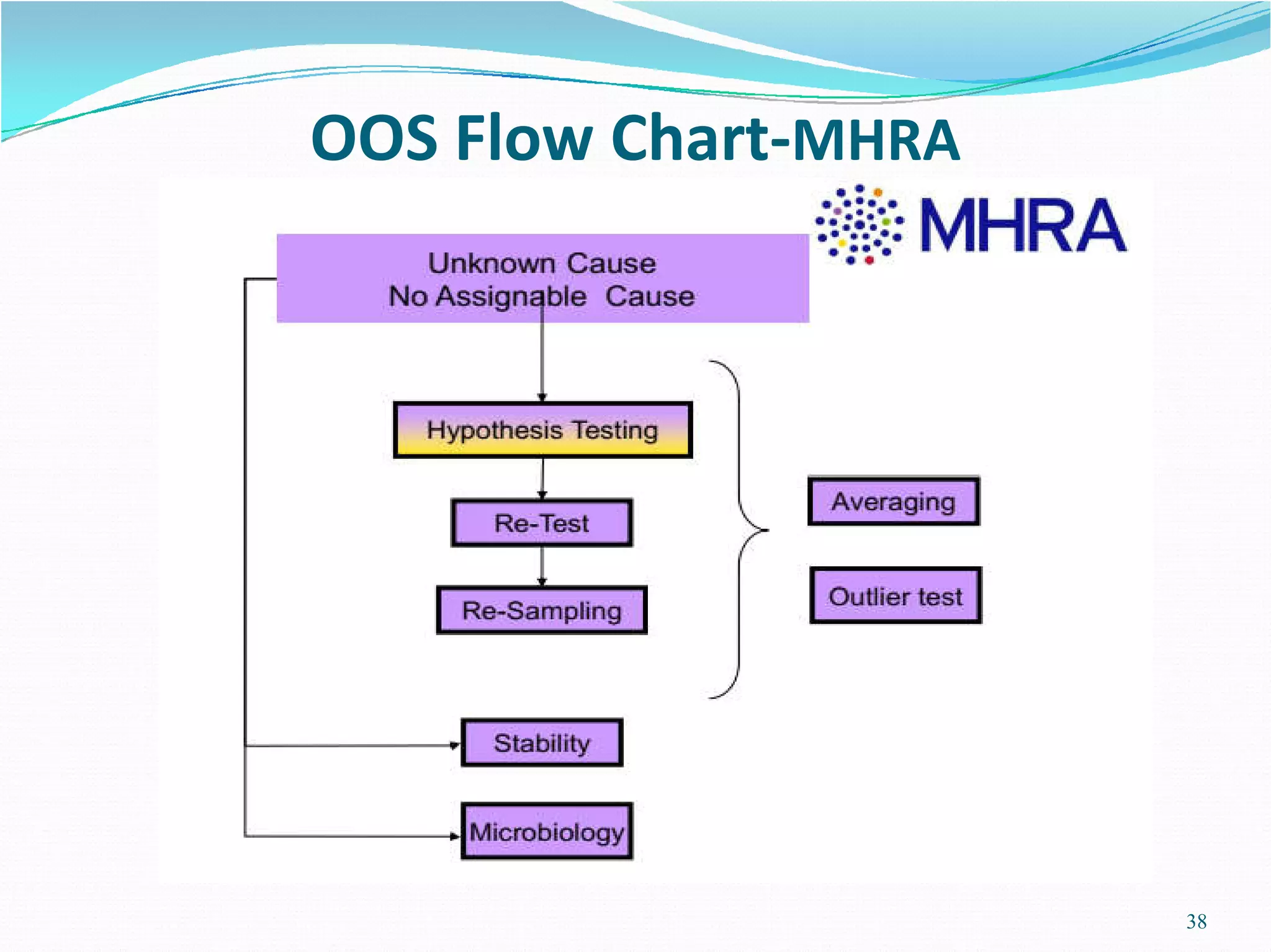 Handling Oos Results : Manual 058 Out of Specification Results ...
