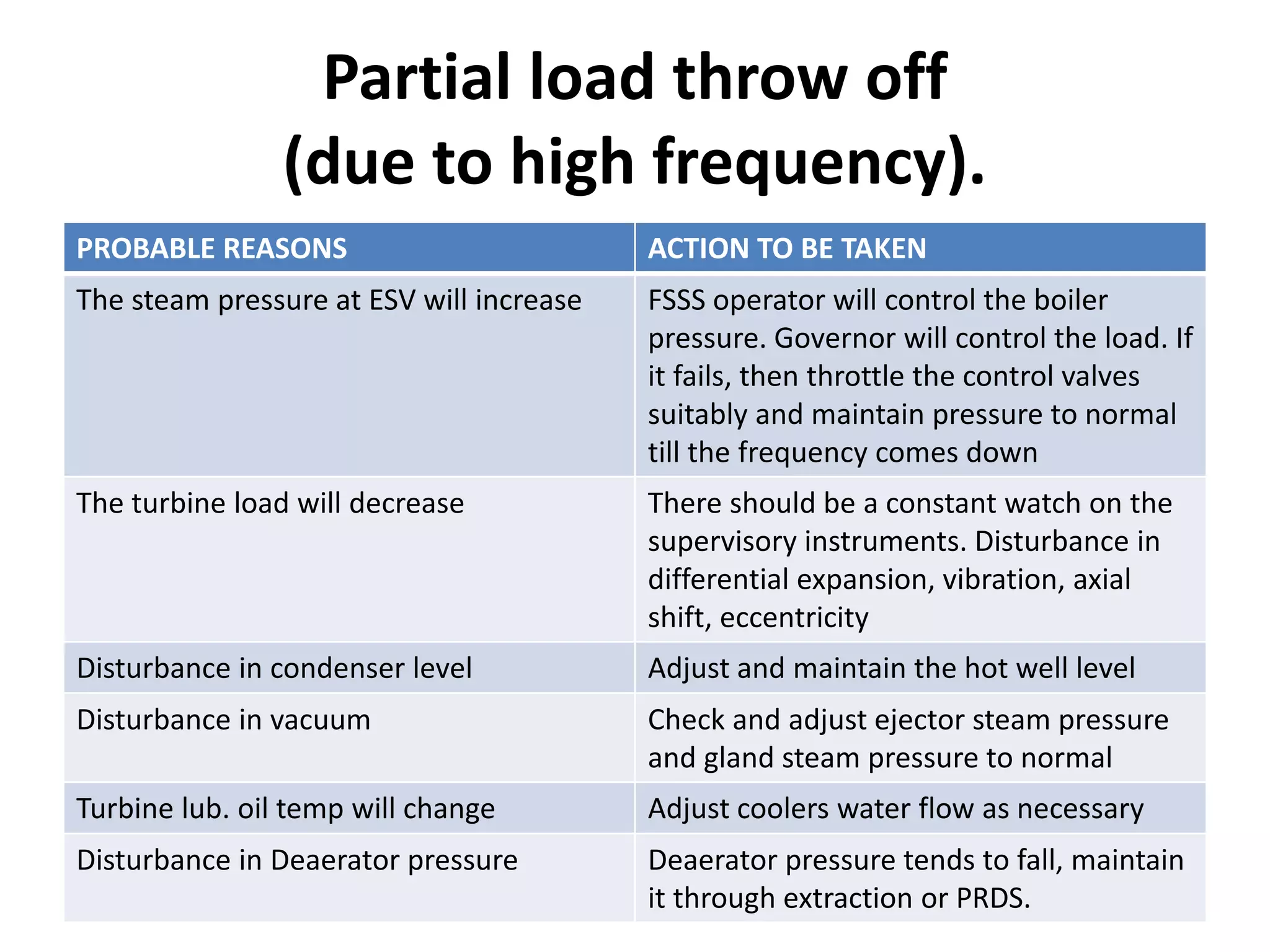 Partial load throw off
(due to high frequency).
PROBABLE REASONS ACTION TO BE TAKEN
The steam pressure at ESV will increase FSSS operator will control the boiler
pressure. Governor will control the load. If
it fails, then throttle the control valves
suitably and maintain pressure to normal
till the frequency comes down
The turbine load will decrease There should be a constant watch on the
supervisory instruments. Disturbance in
differential expansion, vibration, axial
shift, eccentricity
Disturbance in condenser level Adjust and maintain the hot well level
Disturbance in vacuum Check and adjust ejector steam pressure
and gland steam pressure to normal
Turbine lub. oil temp will change Adjust coolers water flow as necessary
Disturbance in Deaerator pressure Deaerator pressure tends to fall, maintain
it through extraction or PRDS.
 