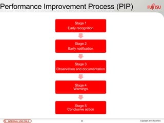 INTERNAL USE ONLYINTERNAL USE ONLY Copyright 2010 FUJITSU
Performance Improvement Process (PIP)
23
Stage 1
Early recognition
Stage 2
Early notification
Stage 3
Observation and documentation
Stage 4
Warnings
Stage 5
Conclusive action
 