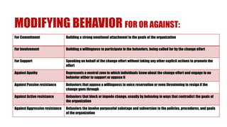 MODIFYING BEHAVIOR FOR OR AGAINST:
For Commitment Building a strong emotional attachment to the goals of the organization
For Involvement Building a willingness to participate in the behaviors, being called for by the change effort
For Support Speaking on behalf of the change effort without taking any other explicit actions to promote the
effort
Against Apathy Represents a neutral zone in which individuals know about the change effort and engage in no
behavior either to support or oppose it
Against Passive resistance Behaviors that oppose a willingness to voice reservation or even threatening to resign if the
change goes through
Against Active resistance Behaviors that block or impede change, usually by behaving in ways that contradict the goals of
the organization
Against Aggressive resistance Behaviors the involve purposeful sabotage and subversion to the policies, procedures, and goals
of the organization
 