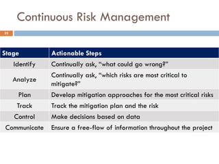 Continuous Risk Management
22




Stage          Actionable Steps
   Identify    Continually ask, “what could go wrong?”
               Continually ask, “which risks are most critical to
     Analyze
               mitigate?”
      Plan     Develop mitigation approaches for the most critical risks
    Track      Track the mitigation plan and the risk
   Control     Make decisions based on data
 Communicate   Ensure a free-flow of information throughout the project
 