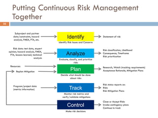 Putting Continuous Risk Management
        Together
23


          Subproject and partner
         data/constraints, hazard
         analysis, FMEA, FTA, etc.
                                                Identify                     Statement of risk

                                        Identify Risk Issues and Concerns

         Risk data: test data, expert
                                                                             Risk classification, Likelihood
     opinion, hazard analysis, FMEA,
      FTA, lessons learned, technical          Analyze                       Consequence, Timeframe
                                                                             Risk prioritization
                             analysis
                                        Evaluate, classify, and prioritize
                                                      risks
      Resources                                                              Research, Watch (tracking requirements)
            Replan Mitigation
                                                   Plan                      Acceptance Rationale, Mitigation Plans
                                         Decide what should be done
                                                 about risks

                                                                             Risk status reports on:
         Program/project data
         (metrics information)                    Track                      Risks
                                                                             Risk Mitigation Plans
                                            Monitor risk metrics and
                                           verify/validate mitigations
                                                                             Close or Accept Risks
                                                Control                      Invoke contingency plans
                                                                             Continue to track
                                              Make risk decisions
 