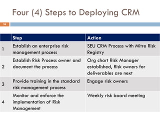 Four (4) Steps to Deploying CRM
24




     Step                               Action
     Establish an enterprise risk       SEU CRM Process with Mitre Risk
1
     management process                 Registry
     Establish Risk Process owner and   Org chart Risk Manager
2    document the process               established, Risk owners for
                                        deliverables are next
     Provide training in the standard   Engage risk owners
3
     risk management process
     Monitor and enforce the            Weekly risk board meeting
4    implementation of Risk
     Management
 