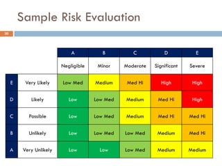 Sample Risk Evaluation
30




                              A           B         C           D           E

                          Negligible    Minor    Moderate   Significant   Severe


     E     Very Likely    Low Med      Medium     Med Hi       High        High


     D       Likely          Low       Low Med   Medium      Med Hi        High


     C      Possible         Low       Low Med   Medium      Med Hi       Med Hi


     B      Unlikely         Low       Low Med   Low Med     Medium       Med Hi


     A    Very Unlikely      Low         Low     Low Med     Medium       Medium
 