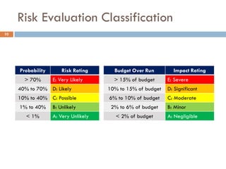 Risk Evaluation Classification
32




     Probability       Risk Rating      Budget Over Run        Impact Rating
       > 70%       E: Very Likely       > 15% of budget      E: Severe
     40% to 70% D: Likely             10% to 15% of budget   D: Significant
     10% to 40% C: Possible           6% to 10% of budget    C: Moderate
     1% to 40%     B: Unlikely         2% to 6% of budget    B: Minor
        < 1%       A: Very Unlikely      < 2% of budget      A: Negligible
 