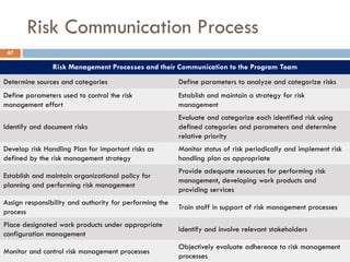 Risk Communication Process
 47

                Risk Management Processes and their Communication to the Program Team
Determine sources and categories                         Define parameters to analyze and categorize risks
Define parameters used to control the risk               Establish and maintain a strategy for risk
management effort                                        management
                                                         Evaluate and categorize each identified risk using
Identify and document risks                              defined categories and parameters and determine
                                                         relative priority
Develop risk Handling Plan for important risks as        Monitor status of risk periodically and implement risk
defined by the risk management strategy                  handling plan as appropriate
                                                         Provide adequate resources for performing risk
Establish and maintain organizational policy for
                                                         management, developing work products and
planning and performing risk management
                                                         providing services
Assign responsibility and authority for performing the
                                                         Train staff in support of risk management processes
process
Place designated work products under appropriate
                                                         Identify and involve relevant stakeholders
configuration management
                                                         Objectively evaluate adherence to risk management
Monitor and control risk management processes
                                                         processes
 