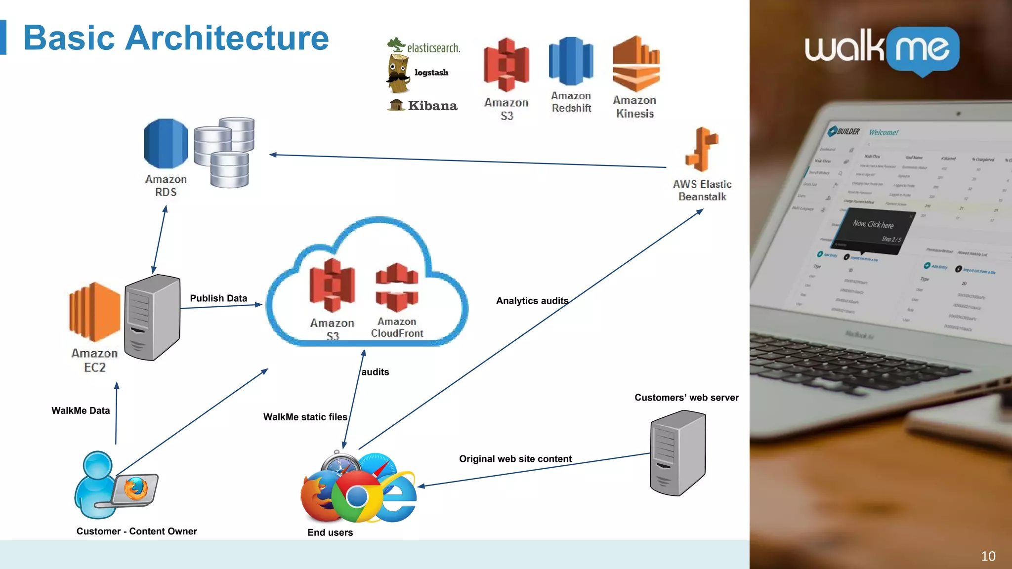 Basic Architecture
10
Customer - Content Owner End users
Customers’ web server
Original web site content
Analytics audits
WalkMe static files
audits
WalkMe Data
Publish Data
 