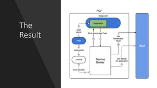 Handling Secrets in Your Cloud Native Architecture