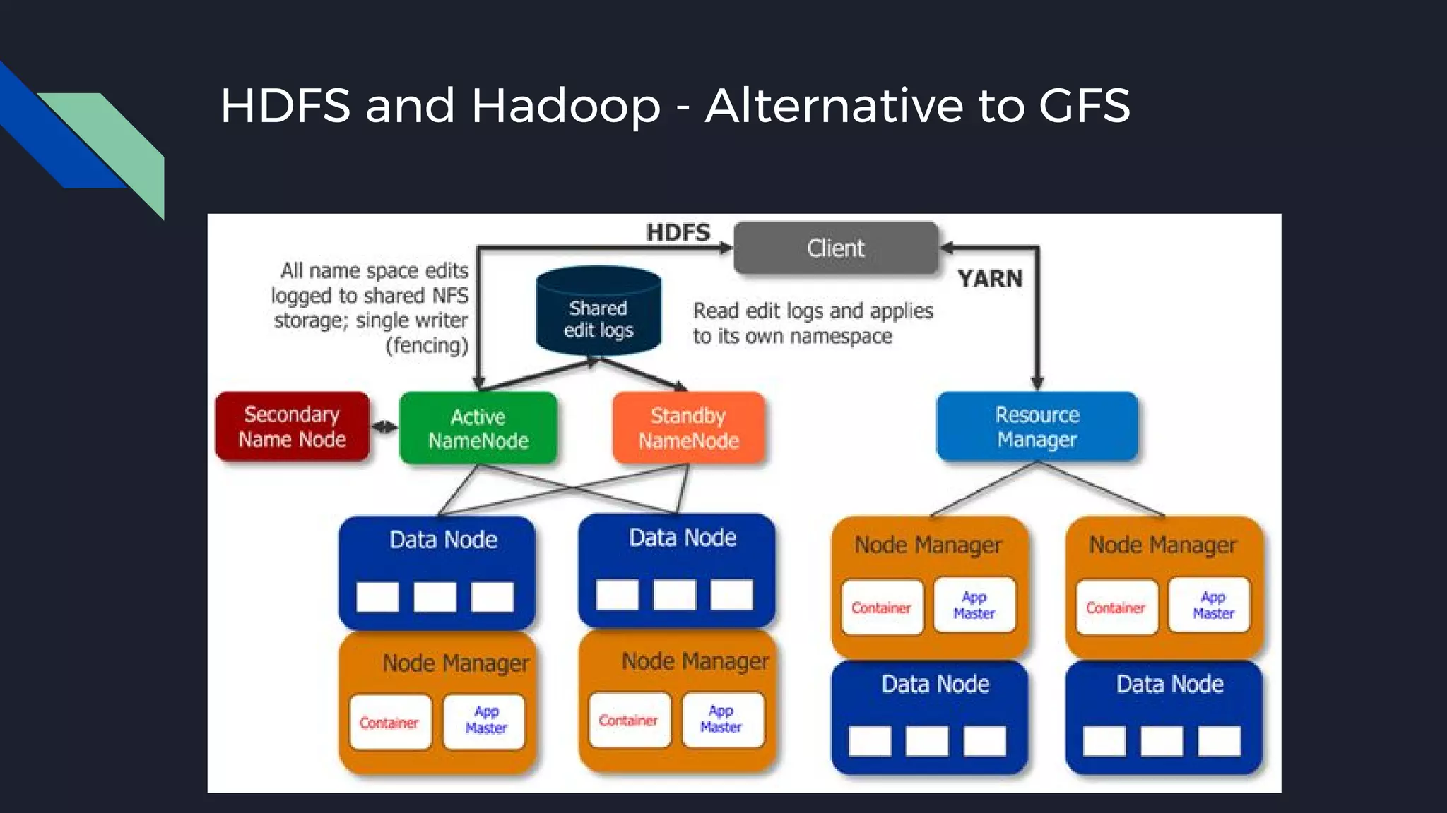 HDFS and Hadoop - Alternative to GFS
 