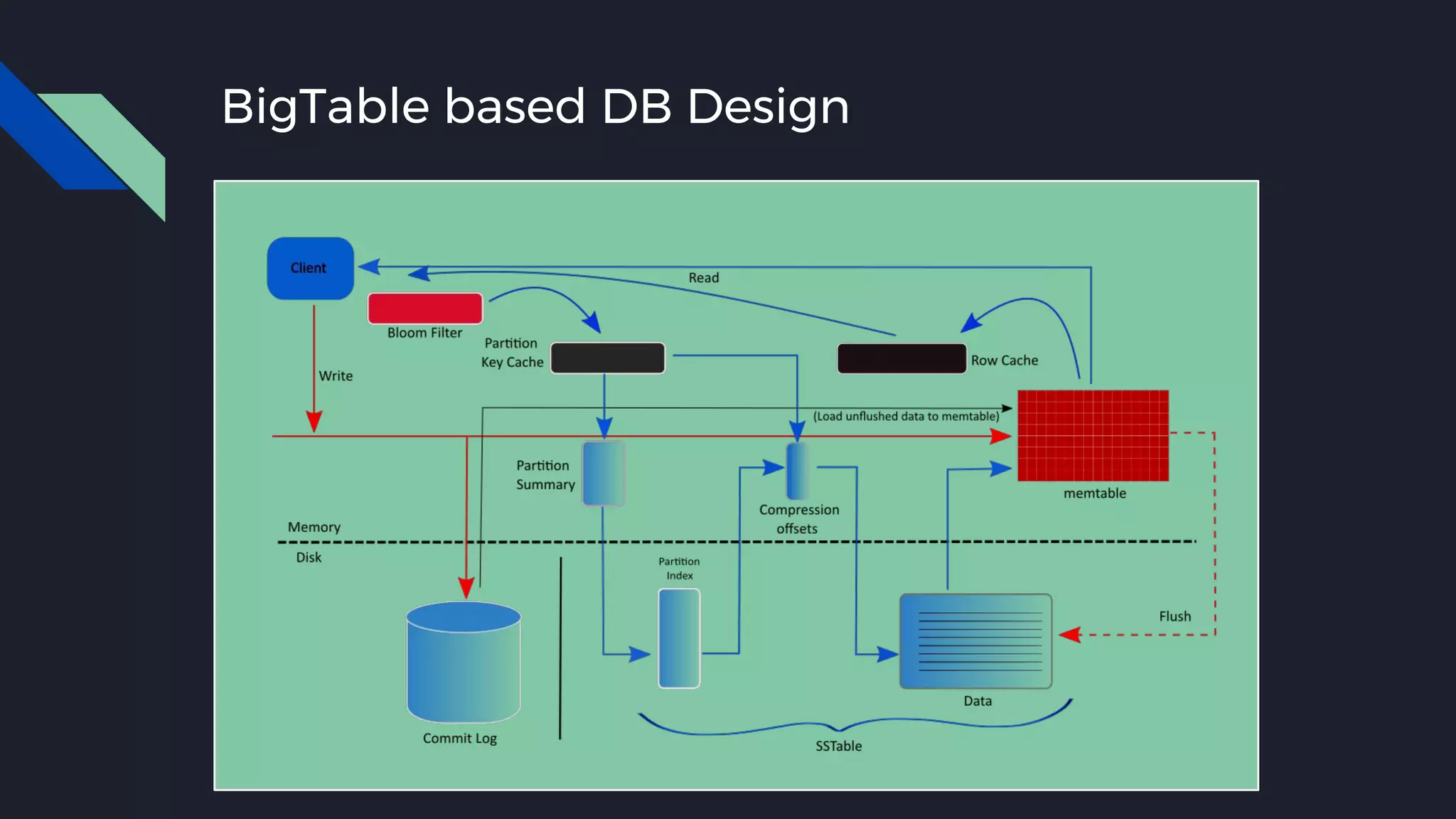 BigTable based DB Design
 