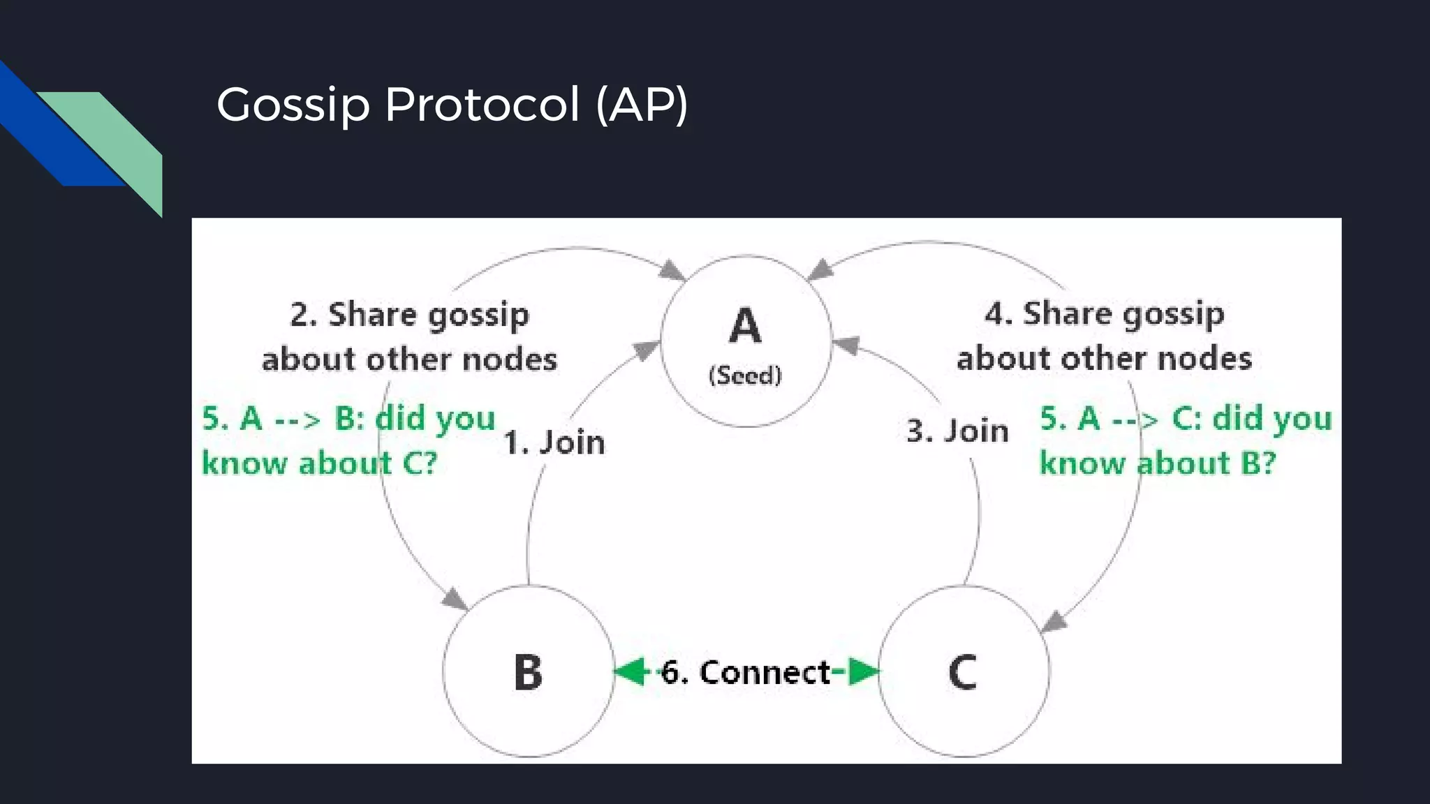 Gossip Protocol (AP)
 