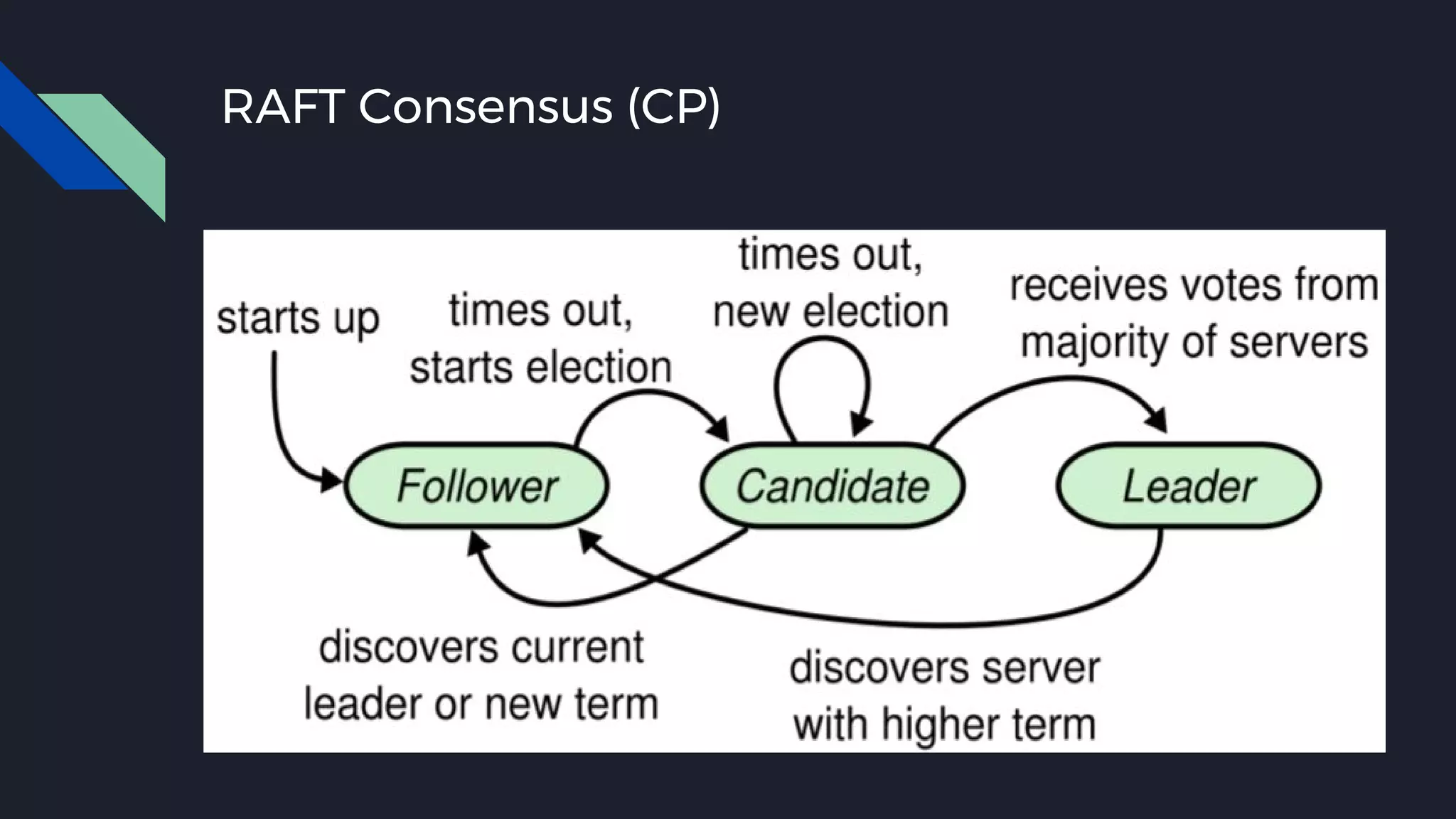 RAFT Consensus (CP)
 
