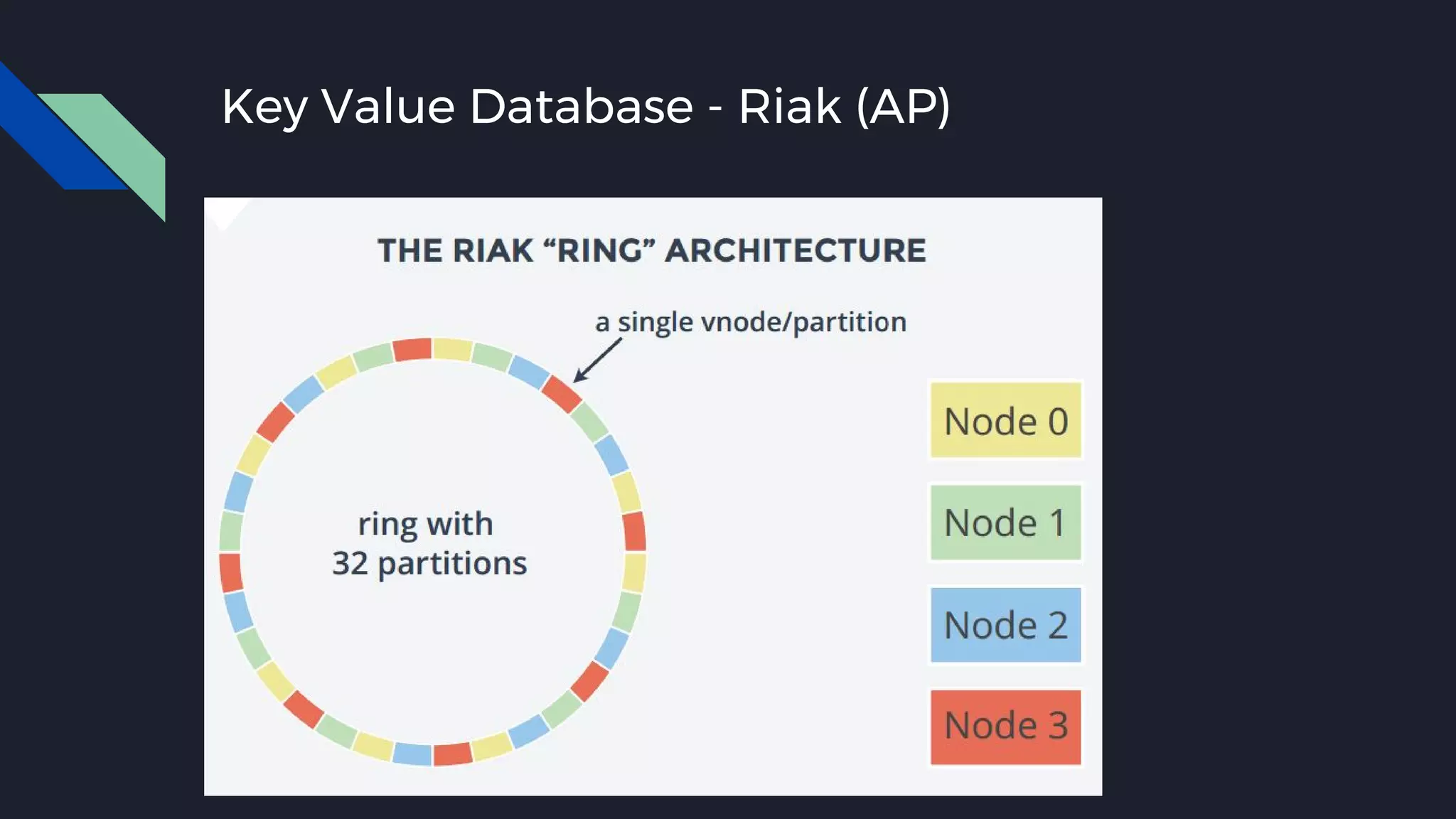 Key Value Database - Riak (AP)
 