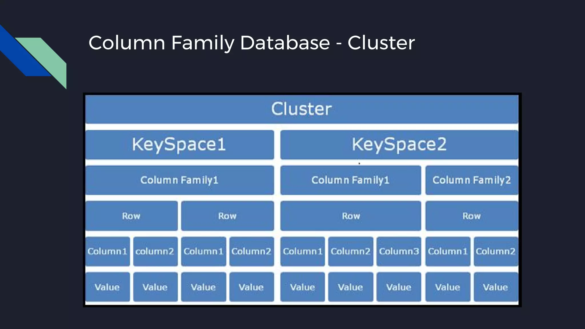 Column Family Database - Cluster
 