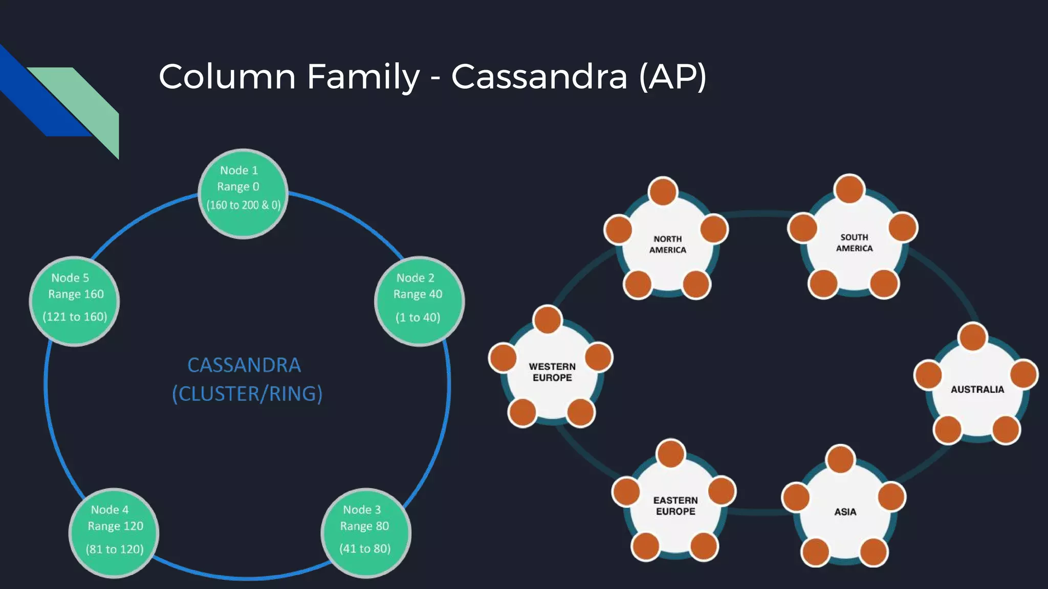 Column Family - Cassandra (AP)
 