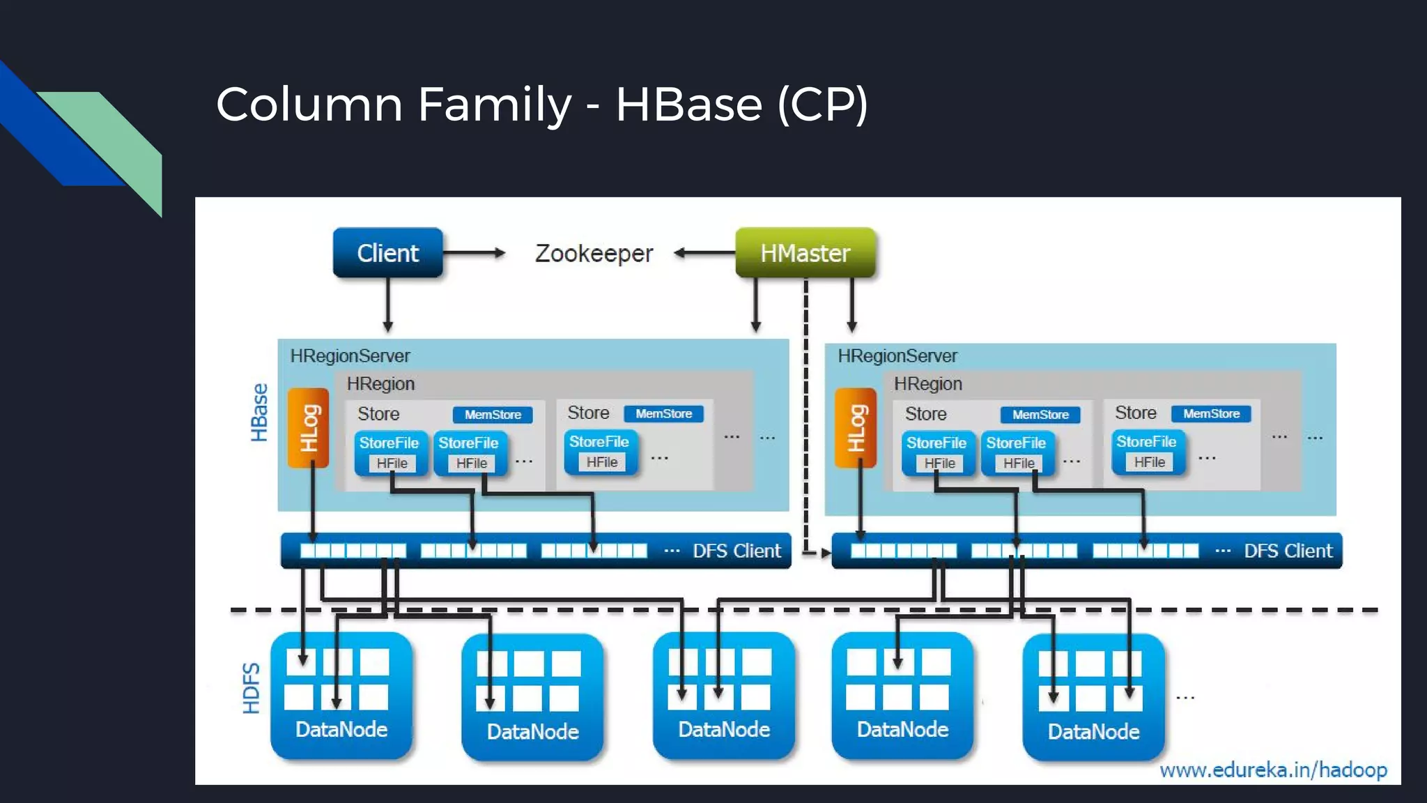 Column Family - HBase (CP)
 