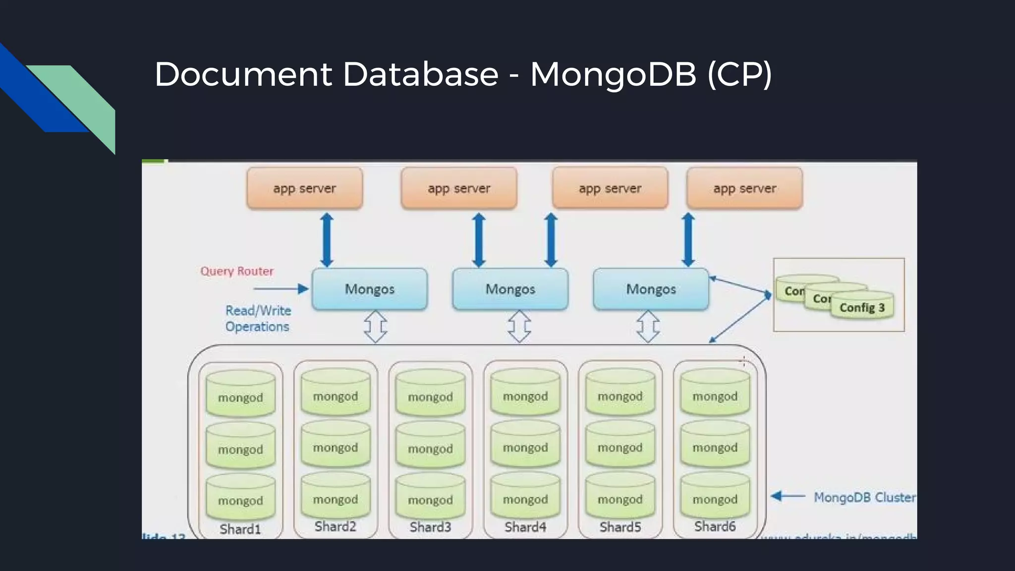 Document Database - MongoDB (CP)
 