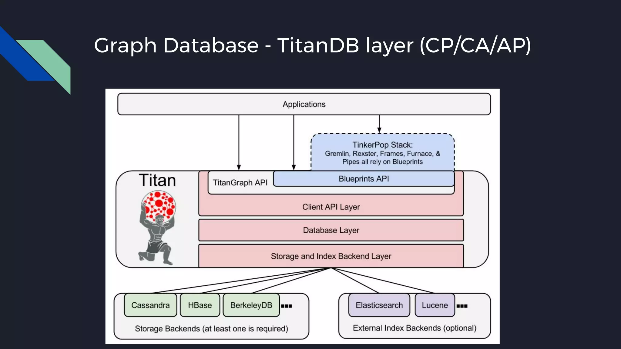 Graph Database - TitanDB layer (CP/CA/AP)
 