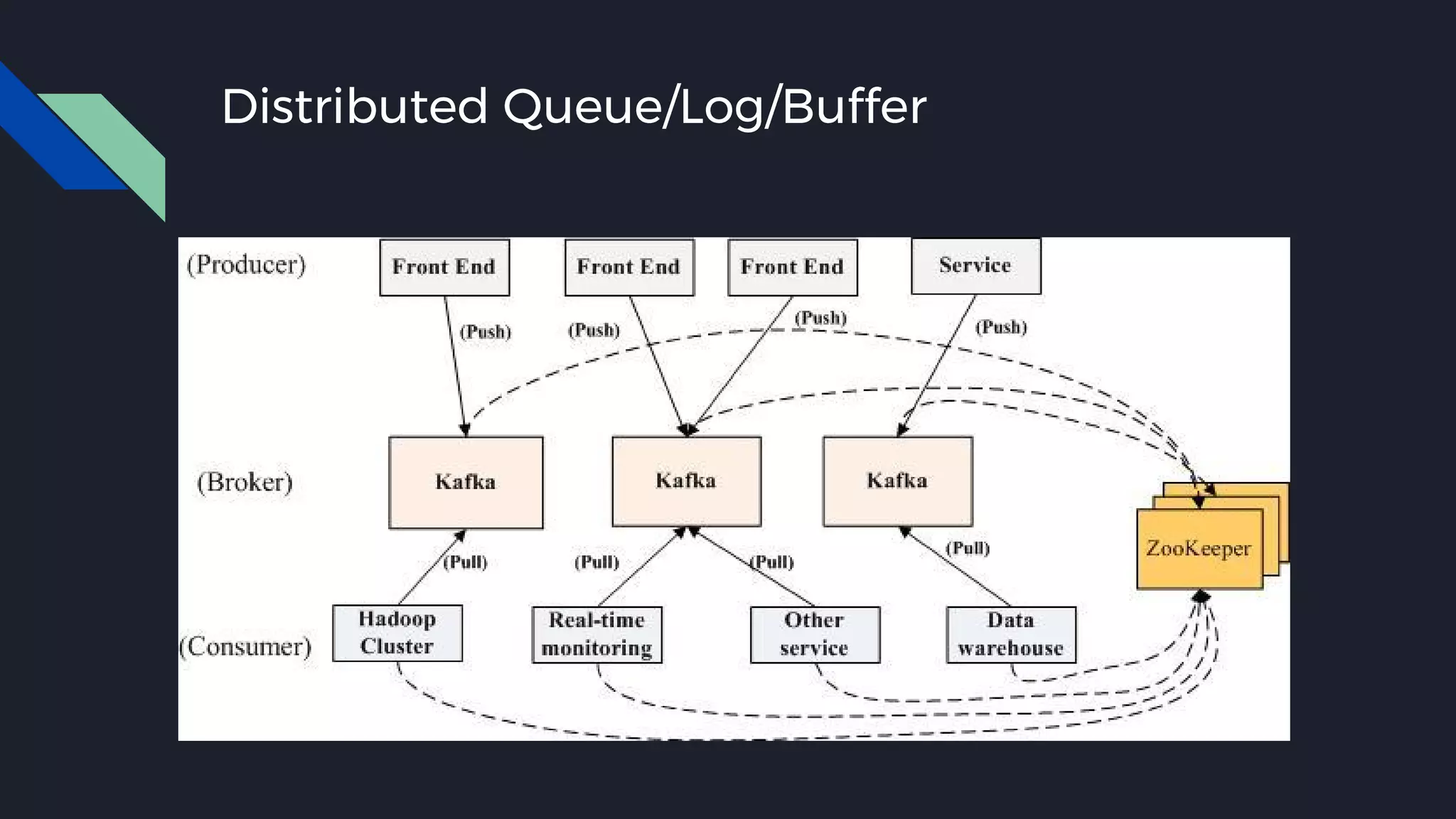 Distributed Queue/Log/Buffer
 