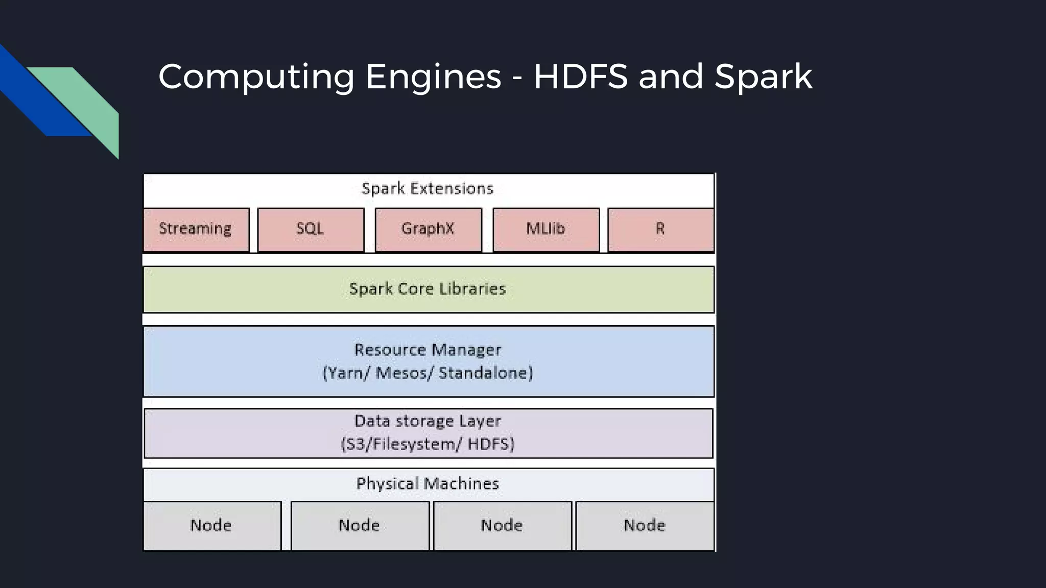 Computing Engines - HDFS and Spark
 