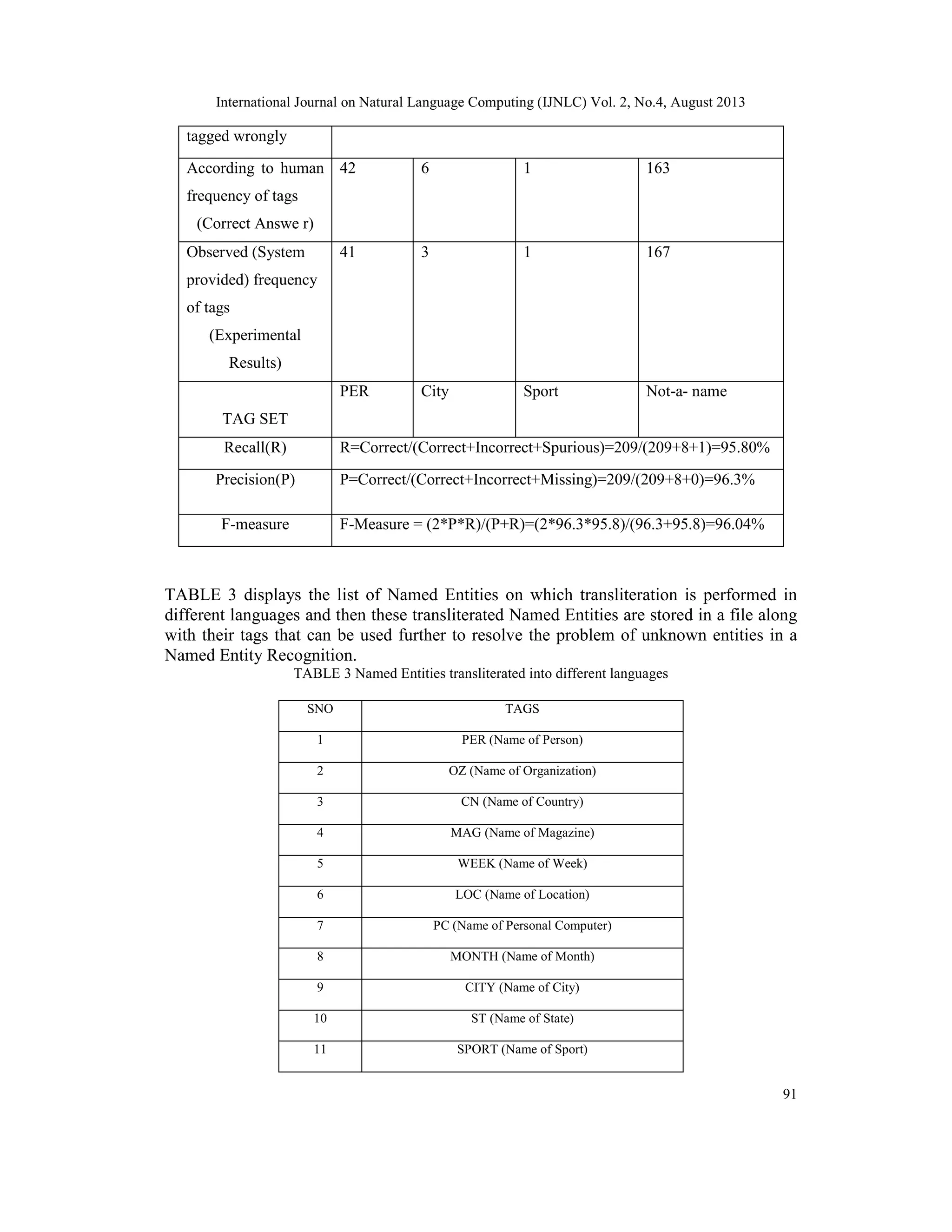 International Journal on Natural Language Computing (IJNLC) Vol. 2, No.4, August 2013 91 tagged wrongly According to human frequency of tags (Correct Answe r) 42 6 1 163 Observed (System provided) frequency of tags (Experimental Results) 41 3 1 167 TAG SET PER City Sport Not-a- name Recall(R) R=Correct/(Correct+Incorrect+Spurious)=209/(209+8+1)=95.80% Precision(P) P=Correct/(Correct+Incorrect+Missing)=209/(209+8+0)=96.3% F-measure F-Measure = (2*P*R)/(P+R)=(2*96.3*95.8)/(96.3+95.8)=96.04% TABLE 3 displays the list of Named Entities on which transliteration is performed in different languages and then these transliterated Named Entities are stored in a file along with their tags that can be used further to resolve the problem of unknown entities in a Named Entity Recognition. TABLE 3 Named Entities transliterated into different languages SNO TAGS 1 PER (Name of Person) 2 OZ (Name of Organization) 3 CN (Name of Country) 4 MAG (Name of Magazine) 5 WEEK (Name of Week) 6 LOC (Name of Location) 7 PC (Name of Personal Computer) 8 MONTH (Name of Month) 9 CITY (Name of City) 10 ST (Name of State) 11 SPORT (Name of Sport) 