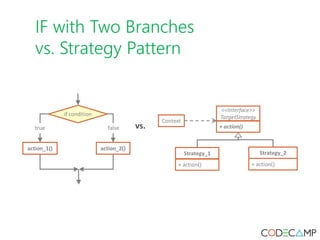 IF with Two Branches
vs. Strategy Pattern
 
