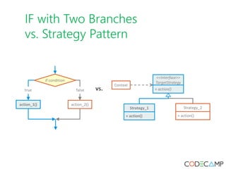 IF with Two Branches
vs. Strategy Pattern
 