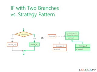 IF with Two Branches
vs. Strategy Pattern
 