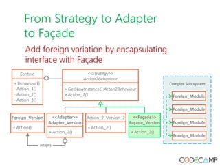 From Strategy to Adapter
to Façade
Add foreign variation by encapsulating
interface with Façade
 