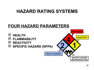 26
HAZARD RATING SYSTEMS
HAZARD RATING SYSTEMS
FOUR HAZARD PARAMETERS
 HEALTH
 FLAMMABILITY
 REACTIVITY
 SPECIFIC HAZARD (NFPA)
4
1
2
W
FIRE HAZARD
REACTIVITY
SPECIFIC HAZARD
(WATER REACTIVE)
HEALTH HAZARD
 