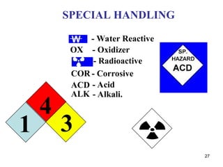27
SPECIAL HANDLING
4
1 3
OX
COR
ACD
ALK
- Water Reactive
- Oxidizer
- Radioactive
- Corrosive
- Acid
- Alkali.
 