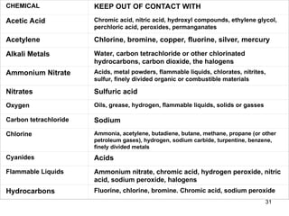 31
CHEMICAL KEEP OUT OF CONTACT WITH
Acetic Acid Chromic acid, nitric acid, hydroxyl compounds, ethylene glycol,
perchloric acid, peroxides, permanganates
Acetylene Chlorine, bromine, copper, fluorine, silver, mercury
Alkali Metals Water, carbon tetrachloride or other chlorinated
hydrocarbons, carbon dioxide, the halogens
Ammonium Nitrate Acids, metal powders, flammable liquids, chlorates, nitrites,
sulfur, finely divided organic or combustible materials
Nitrates Sulfuric acid
Oxygen Oils, grease, hydrogen, flammable liquids, solids or gasses
Carbon tetrachloride Sodium
Chlorine Ammonia, acetylene, butadiene, butane, methane, propane (or other
petroleum gases), hydrogen, sodium carbide, turpentine, benzene,
finely divided metals
Cyanides Acids
Flammable Liquids Ammonium nitrate, chromic acid, hydrogen peroxide, nitric
acid, sodium peroxide, halogens
Hydrocarbons Fluorine, chlorine, bromine. Chromic acid, sodium peroxide
 