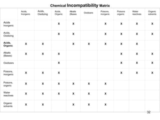 32
Chemical Incompatibility Matrix
Acids,
Inorganic
Acids,
Oxidizing
Acids,
Organic
Alkalis
(Bases
Oxidizers
Poisons,
inorganic
Poisons
organic
Water
reactives
Organic
solvents
Acids
Inorganic
X X X X X X
Acids,
Oxidizing
X X X X X X
Acids,
Organic
X X X X X X X
Alkalis
(Bases)
X X X X X X
Oxidizers X X X X
Poisons,
inorganic
X X X X X X
Poisons,
organic
X X X X X X
Water
reactives
X X X X X X
Organic
solvents
X X X X X
 