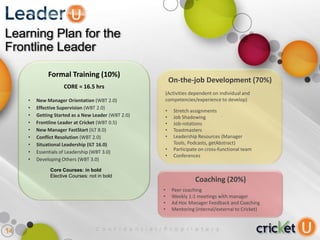 Learning Plan for the
Frontline Leader

              Formal Training (10%)
                                                                         On-the-job Development (70%)
                     CORE = 16.5 hrs
                                                                     (Activities dependent on individual and
     •   New Manager Orientation (WBT 2.0)                           competencies/experience to develop)
     •   Effective Supervision (WBT 2.0)
                                                                     •     Stretch assignments
     •   Getting Started as a New Leader (WBT 2.0)                   •     Job Shadowing
     •   Frontline Leader at Cricket (WBT 0.5)                       •     Job-rotations
     •   New Manager FastStart (ILT 8.0)                             •     Toastmasters
     •   Conflict Resolution (WBT 2.0)                               •     Leadership Resources (Manager
     •   Situational Leadership (ILT 16.0)                                 Tools, Podcasts, getAbstract)
                                                                     •     Participate on cross-functional team
     •   Essentials of Leadership (WBT 3.0)
                                                                     •     Conferences
     •   Developing Others (WBT 3.0)

               Core Courses: in bold
               Elective Courses: not in bold
                                                                                     Coaching (20%)
                                                                   •     Peer coaching
                                                                   •     Weekly 1:1 meetings with manager
                                                                   •     Ad Hoc Manager Feedback and Coaching
                                                                   •     Mentoring (internal/external to Cricket)



14
                                                     confidential/proprietary
 