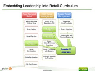 Embedding Leadership into Retail Curriculum

           Core Branded           COS Retail                  Dealer Retail
              Retail              Management                  Management

              Retail New Hire         Smart Store                  Store Ops
               Onboarding            Operations 101              Best Practices


                                      New Manager
               Smart Selling                                     Smart Coaching
                                        FastStart


                                    SL II/ InsideOut            Smart Sales and
              Smart Service
                                      Coaching                  Service Coaching

                                        Smart
                 Team               Sales & Service
               Foundation
                                       Coaching

                 Muve              Smart Consulting              Leader U
                                                                 Leader U
               Certification        with Dealers
                                                                  course
                                                                 courses
                                   Business Acumen
             Data Certification
                                     for Frontline


             CID Certification


                                   confidential/proprietary
 