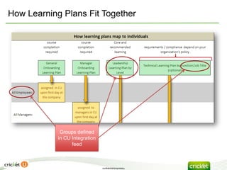 How Learning Plans Fit Together




             Groups defined
            in CU Integration
                  feed



                                confidential/proprietary
 