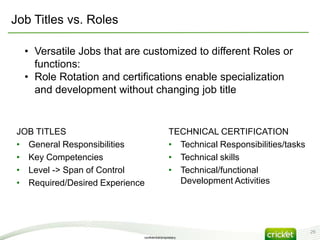 Job Titles vs. Roles

  • Versatile Jobs that are customized to different Roles or
    functions:
  • Role Rotation and certifications enable specialization
    and development without changing job title


JOB TITLES                                    TECHNICAL CERTIFICATION
• General Responsibilities                    • Technical Responsibilities/tasks
• Key Competencies                            • Technical skills
• Level -> Span of Control                    • Technical/functional
• Required/Desired Experience                   Development Activities




                                                                                   29
                            confidential/proprietary
 