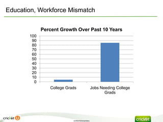 Education, Workforce Mismatch


             Percent Growth Over Past 10 Years
       100
        90
        80
        70
        60
        50
        40
        30
        20
        10
         0
                College Grads                         Jobs Needing College
                                                             Grads




                           confidential/proprietary
 