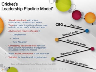 Cricket’s
Leadership Pipeline Model*

    •   5 Leadership levels with unique
        expectations, competencies, values
    •   Turns are major transitions a leader must
        make to be successful at the next level
    •   Advancement requires changes in
         –   Competencies
         –   Values
         –   Time Allocation
    •   Competency sets define focus for each
        level, used in Performance Management
        & Succession Planning Process
    •   Model applies to everyone in the enterprise
    •   Validated for large & small organizations


         * Based on The Leadership Pipeline* Charan, Drotter, Noel, 2001


9
                                                      confidential/proprietary
 