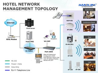 Lobby
Café
Cloud Server
Guest Room
Conference Room
WAP-001
PoE-2404
Power + Data
Data Only
RS-232
RJ-11 Telephone Line
Pool
KS-852/861
AP-100
AP-500
WG-500P
ISS-7000v2
• Mass AP Deployment
• Configuration of APs
• Auto Recovery Failure Links
• Auto AP Setting & Restore
• Monitor APs 24/7
Reception
AP-200C
AP-200
 