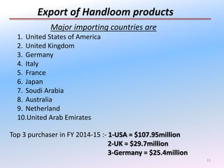 13
Export of Handloom products
Major importing countries are
1. United States of America
2. United Kingdom
3. Germany
4. Italy
5. France
6. Japan
7. Soudi Arabia
8. Australia
9. Netherland
10.United Arab Emirates
Top 3 purchaser in FY 2014-15 :- 1-USA = $107.95million
2-UK = $29.7million
3-Germany = $25.4million
 
