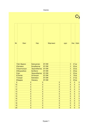 Анализ



                                                                          Судалгаа




№       Овог              Нэр                Мэргэжил       курс       Нас Хүйс




 1 Бат-Эрдэнэ        Баянцагаан         БТ-ЭМ                      3    21 эр
 2 Батмөнх           Болдбаатар         БТ-ЭМ                      3    20 эр
 3 Хүрэлчулуун       Эрдэнэбаатар       БТ-ЭМ                      3    22 эр
 4 Мэндсайхан        Батбилэг           БТ-ЭМ                      3    20 эр
 5 Цог               Эрдэнэбаатар       БТ-ЭМ                      3    22 эр
 6 Лхагва            Алтанхуяг          БТ-ЭМ                      3    19 эр
 7 Сандаг            Баянмөнх           БТ-ЭМ                      3    21 эр
 8 Бадрах            Нямзагд            БТ-ЭМ                      3    20 эр
 9               0                  0                   0          0     0      0
10               0                  0                   0          0     0      0
11               0                  0                   0          0     0      0
12               0                  0                   0          0     0      0
13               0                  0                   0          0     0      0
14               0                  0                   0          0     0      0
15               0                  0                   0          0     0      0
16               0                  0                   0          0     0      0
17               0                  0                   0          0     0      0
18               0                  0                   0          0     0      0
19               0                  0                   0          0     0      0
20               0                  0                   0          0     0      0




                                    Хуудас 1
 