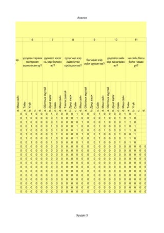 Анализ




      5                                          6                                                7                                                         8                                                               9                                                          10                                           11




                             үзүүлэн тараах дүгнэлт хэсэг сурагчид хэр                 дадлага хийх                                                                                                                                                                                                                   чи сайн багш
бататгалаа хэр                                                           багшаас хэр
                                материал    нь хэр болсон  идэвхитэй                   хэр санагдсан                                                                                                                                                                                                                   болж чадах
  хийсэн вэ?                                                           зүйл сурсан вэ?
                             ашигласан уу?       вэ?      оролцсон вэ?                      вэ?                                                                                                                                                                                                                            уу?
                                                              a. Ойлгомж муутай




                                                                                                                                                                                    a. Ойлгомж муутай




                                                                                                                                                                                                                                                        a. Ойлгомж муутай
                                                                                                                          a. Таалагдаагүй
                                                                                  b. Дунд зэрэг




                                                                                                                                            b. Дунд зэрэг




                                                                                                                                                                                                            b. Дунд зэрэг




                                                                                                                                                                                                                                                                            b. Дунд зэрэг
           d. Маш сайн




                                                                                                            d. Маш сайн




                                                                                                                                                                      d. Маш сайн




                                                                                                                                                                                                                                          d. Маш сайн




                                                                                                                                                                                                                                                                                                      d. Маш сайн
                             а. Тийм




                                                                                                                                                                                                                                                                                                                    а. Тийм
                                                                                                  c. Сайн




                                                                                                                                                            c. Сайн




                                                                                                                                                                                                                                c. Сайн




                                                                                                                                                                                                                                                                                            c. Сайн
                                       b. Үгүй




                                                                                                                                                                                                                                                                                                                              b. Үгүй
                                                         d.




                                                                                                                                                                                                                                                                                                                                             d.
                                                 c.




                                                                                                                                                                                                                                                                                                                                        c.
                         0        0         1        0    0                0                1          0            0                 0               0          1            0                         0                   0        1            0                  0                0          0            1          0         1
                         0        1         0        0    0                0                0          1            0                 0               0          1            0                         0                   0        0            1                  0                0          1            0          1         0
                         0        1         0        0    0                0                0          1            0                 0               0          0            1                         0                   0        0            1                  0                0          0            1          1         0
                         0        0         1        0    0                0                1          0            0                 0               0          1            0                         0                   0        1            0                  0                0          0            1          0         1
                         0        1         0        0    0                0                0          1            0                 0               0          1            0                         0                   0        0            1                  0                0          0            1          1         0
                         0        1         0        0    0                0                0          1            0                 0               0          0            1                         0                   0        1            0                  0                0          1            0          0         1
                         0        1         0        0    0                0                1          0            0                 0               0          1            0                         0                   0        1            0                  0                0          0            1          1         0
                         0        0         1        0    0                0                1          0            0                 0               0          0            1                         0                   0        1            0                  0                0          1            0          1         0
                         0        0         0        0    0                0                0          0            0                 0               0          0            0                         0                   0        0            0                  0                0          0            0          0         0     0    0
                         0        0         0        0    0                0                0          0            0                 0               0          0            0                         0                   0        0            0                  0                0          0            0          0         0     0    0
                         0        0         0        0    0                0                0          0            0                 0               0          0            0                         0                   0        0            0                  0                0          0            0          0         0     0    0
                         0        0         0        0    0                0                0          0            0                 0               0          0            0                         0                   0        0            0                  0                0          0            0          0         0     0    0
                         0        0         0        0    0                0                0          0            0                 0               0          0            0                         0                   0        0            0                  0                0          0            0          0         0     0    0
                         0        0         0        0    0                0                0          0            0                 0               0          0            0                         0                   0        0            0                  0                0          0            0          0         0     0    0
                         0        0         0        0    0                0                0          0            0                 0               0          0            0                         0                   0        0            0                  0                0          0            0          0         0     0    0
                         0        0         0        0    0                0                0          0            0                 0               0          0            0                         0                   0        0            0                  0                0          0            0          0         0     0    0
                         0        0         0        0    0                0                0          0            0                 0               0          0            0                         0                   0        0            0                  0                0          0            0          0         0     0    0
                         0        0         0        0    0                0                0          0            0                 0               0          0            0                         0                   0        0            0                  0                0          0            0          0         0     0    0
                         0        0         0        0    0                0                0          0            0                 0               0          0            0                         0                   0        0            0                  0                0          0            0          0         0     0    0
                         0        0         0        0    0                0                0          0            0                 0               0          0            0                         0                   0        0            0                  0                0          0            0          0         0     0    0




                                                                                                                                                                 Хуудас 3
 