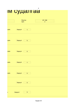 ахим судалгаа
                                           4




       20                  Оюутан                   БТ- ЭМ
       эр                  курс                       3




   d. Маш сайн      Хариулт         c




   d. Маш сайн      Хариулт         b




   d. Маш сайн      Хариулт         b




   d. Маш сайн      Хариулт         c




   d. Маш сайн      Хариулт         b




                    Хариулт         b




d. Маш сайн      Хариулт            b




                                        Хуудас 33
 
